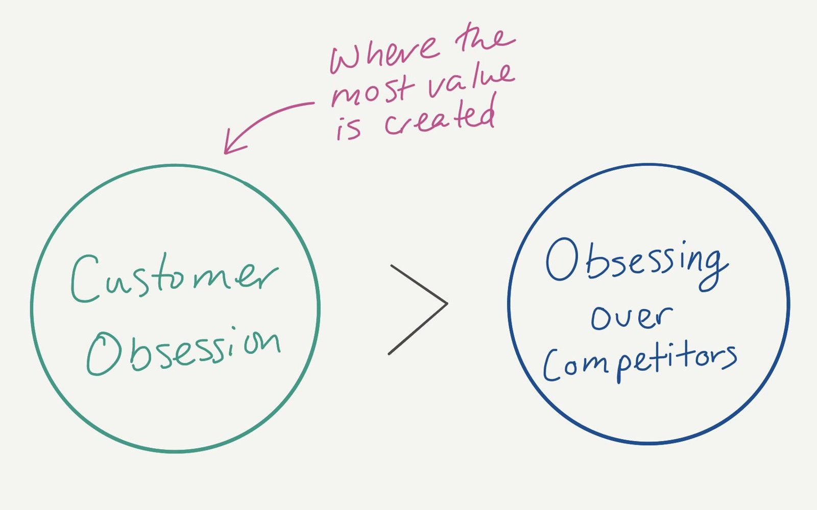 Two circles showing customer obsession, where the most value is created, is better than obsessing over competitors.