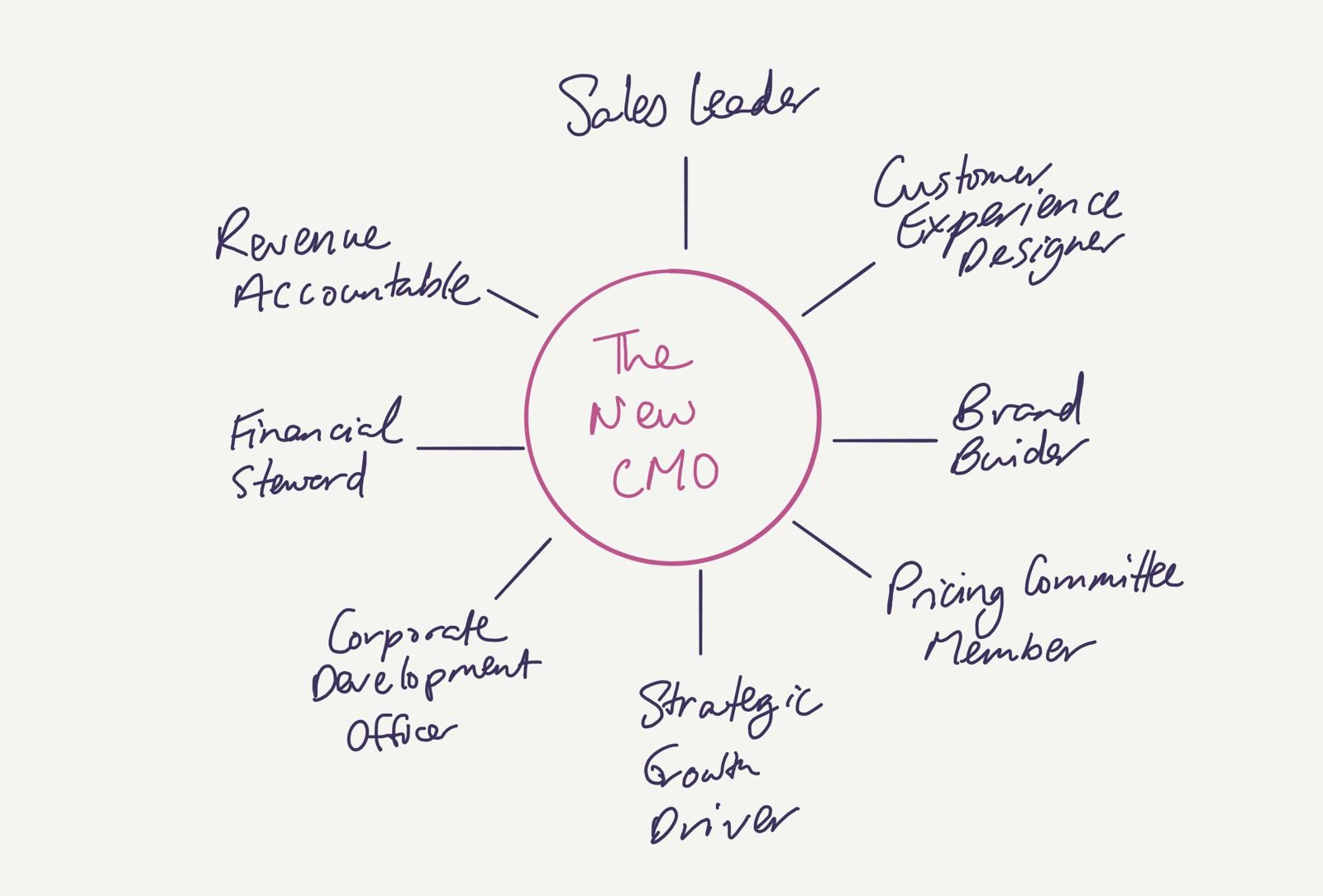 The new CMO at the centre of many roles: sales leader, customer experience designer, brand builder, pricing committee member, strategic growth driver, corporate development officer, financial steward and revenue-accountable leader.
