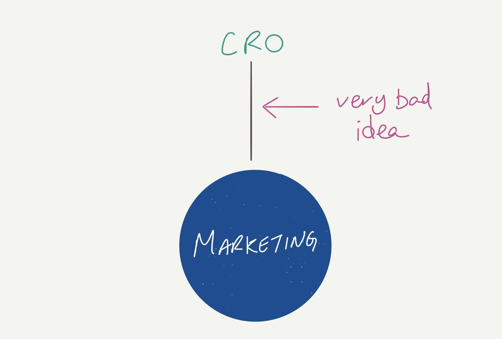 Diagram of marketing reporting to the CRO, labelled as a very bad idea.