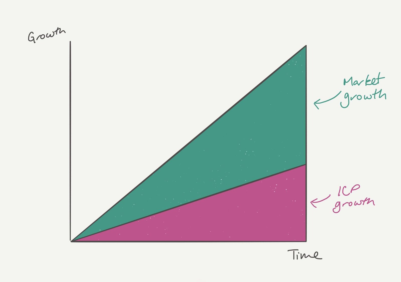 Area chart showing overall market growth outpacing growth within the ideal customer profile over time.