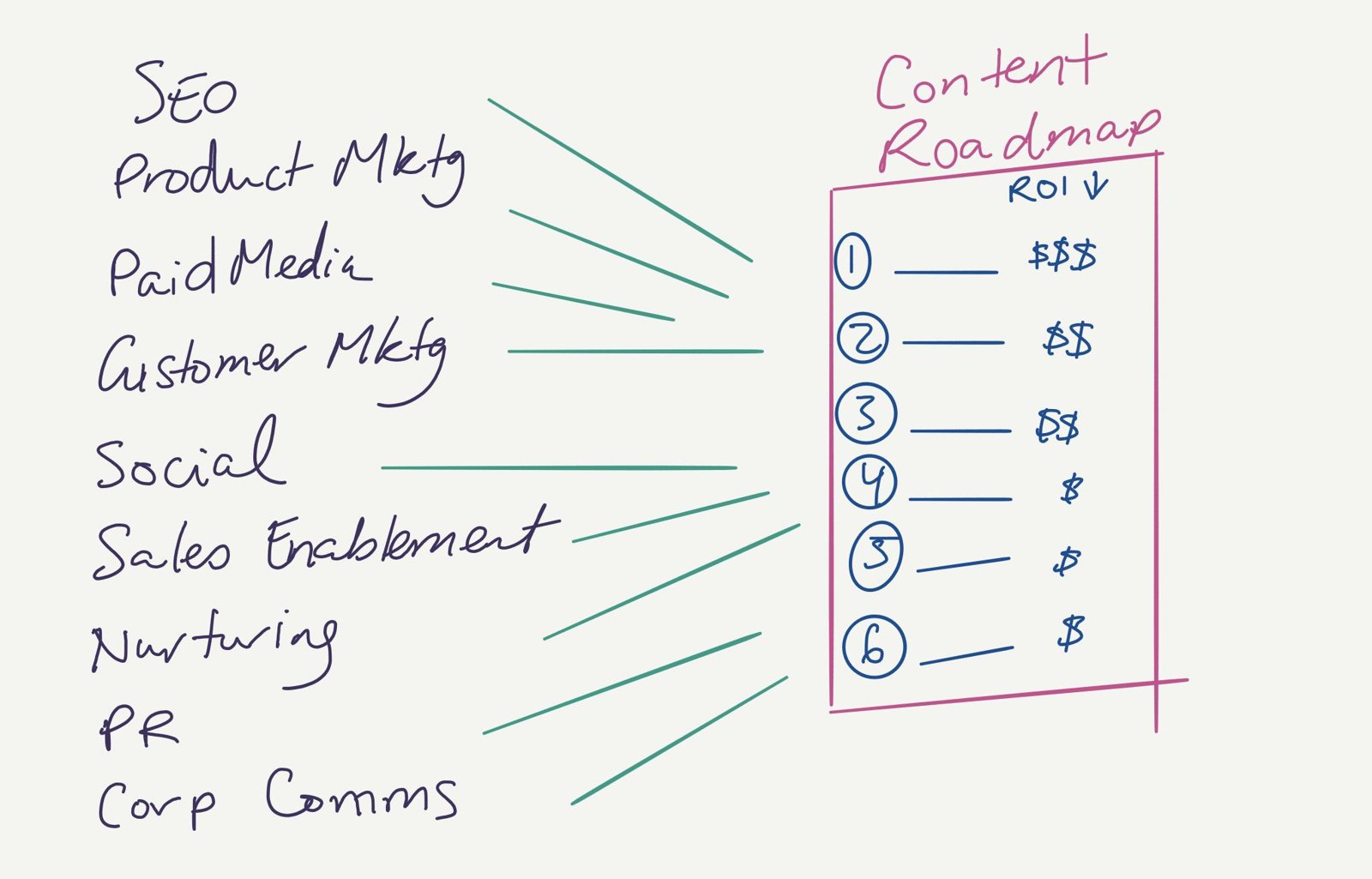 Marketing channels from SEO to corporate communications feeding into a content roadmap ranked by ROI.