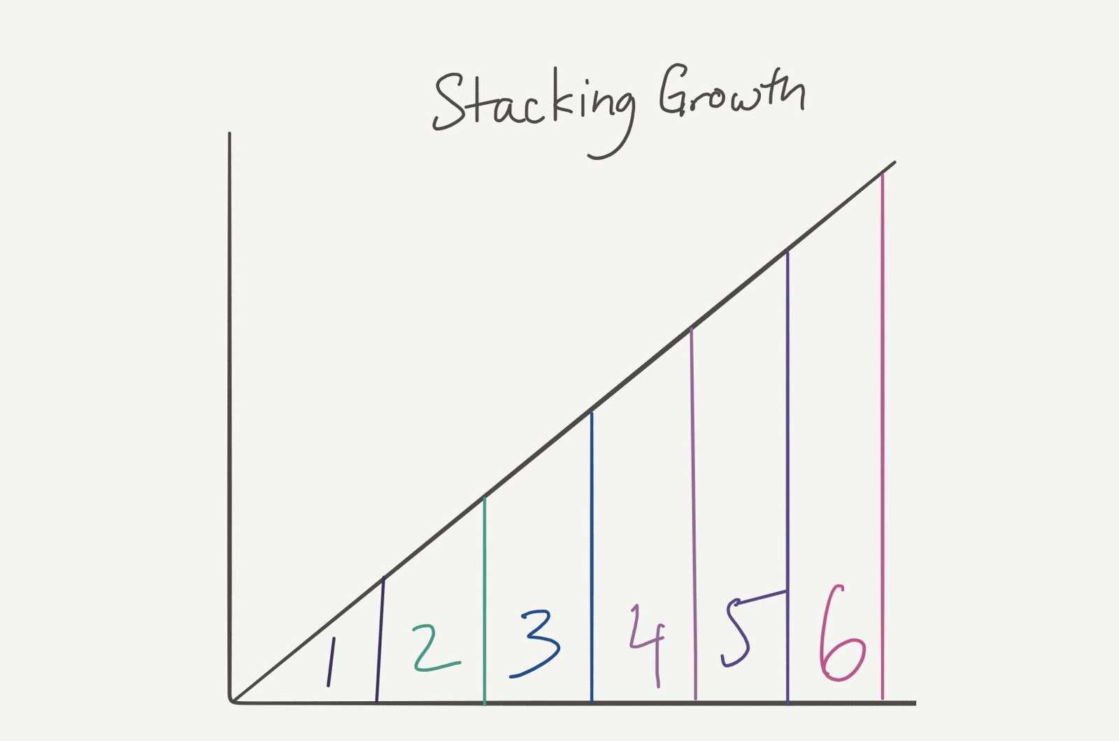 Chart titled ‘Stacking Growth’ showing six growth levers layered on top of each other, adding up to a rising growth line.