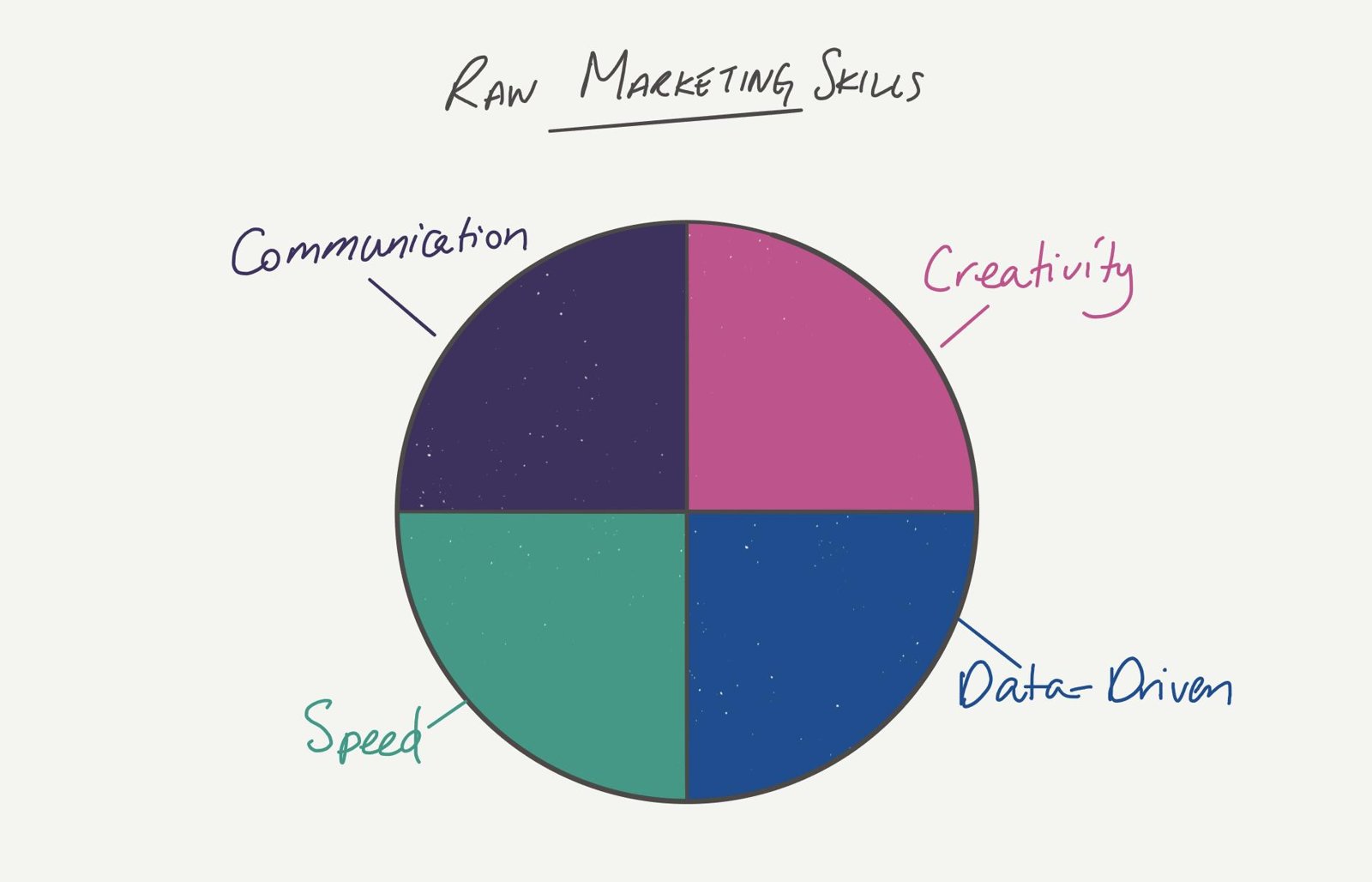 Pie chart of raw marketing skills: communication, creativity, speed and being data-driven.