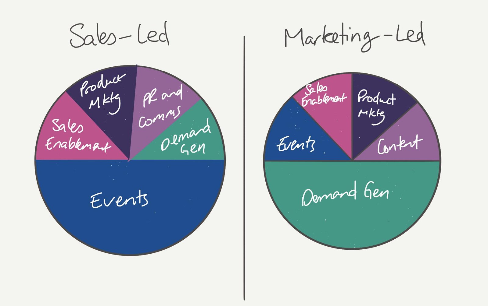Two pie charts comparing sales-led and marketing-led budgets: events dominate the sales-led budget, while demand gen dominates the marketing-led budget.