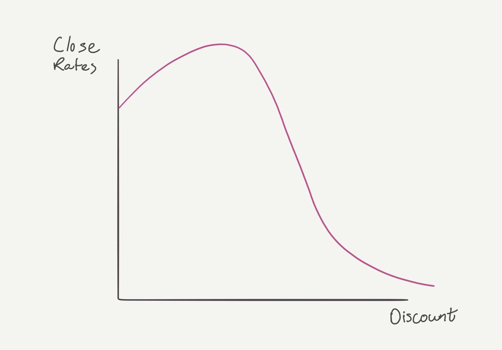 Curve showing close rates rise slightly with small discounts, then fall sharply as discounts grow.