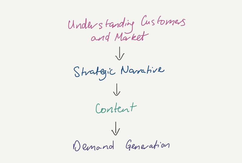 Flow from understanding customers and market to strategic narrative, then content, then demand generation.