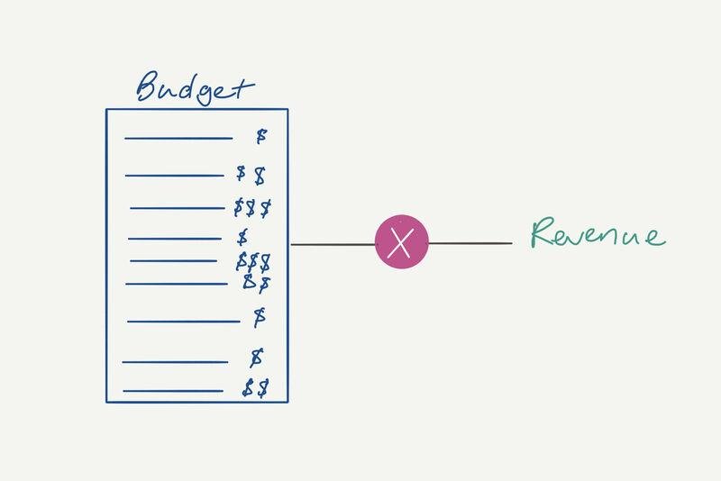 A budget line-item list disconnected from revenue, marked with a cross.