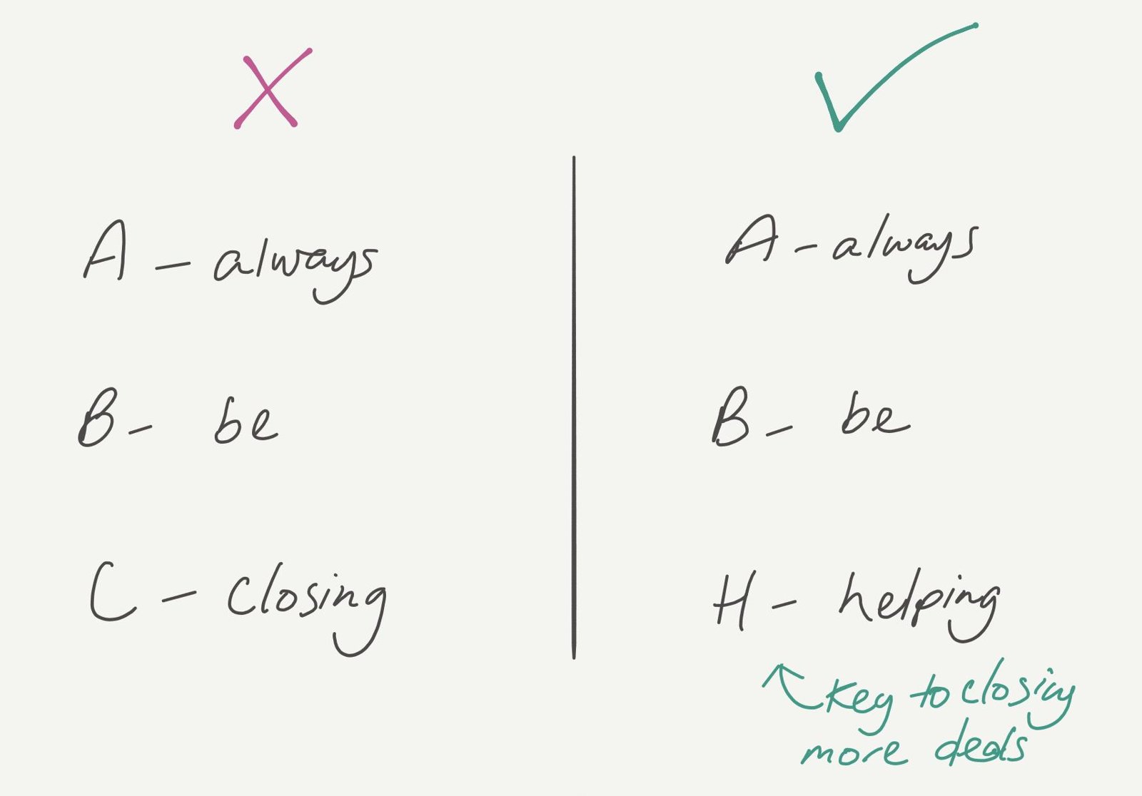 Comparison crossing out ‘always be closing’ and endorsing ‘always be helping’ as the key to closing more deals.