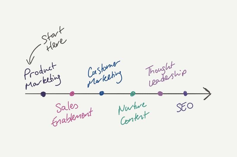 Timeline showing the order to build content: start with product marketing, then sales enablement, customer marketing, nurture content, thought leadership and SEO.