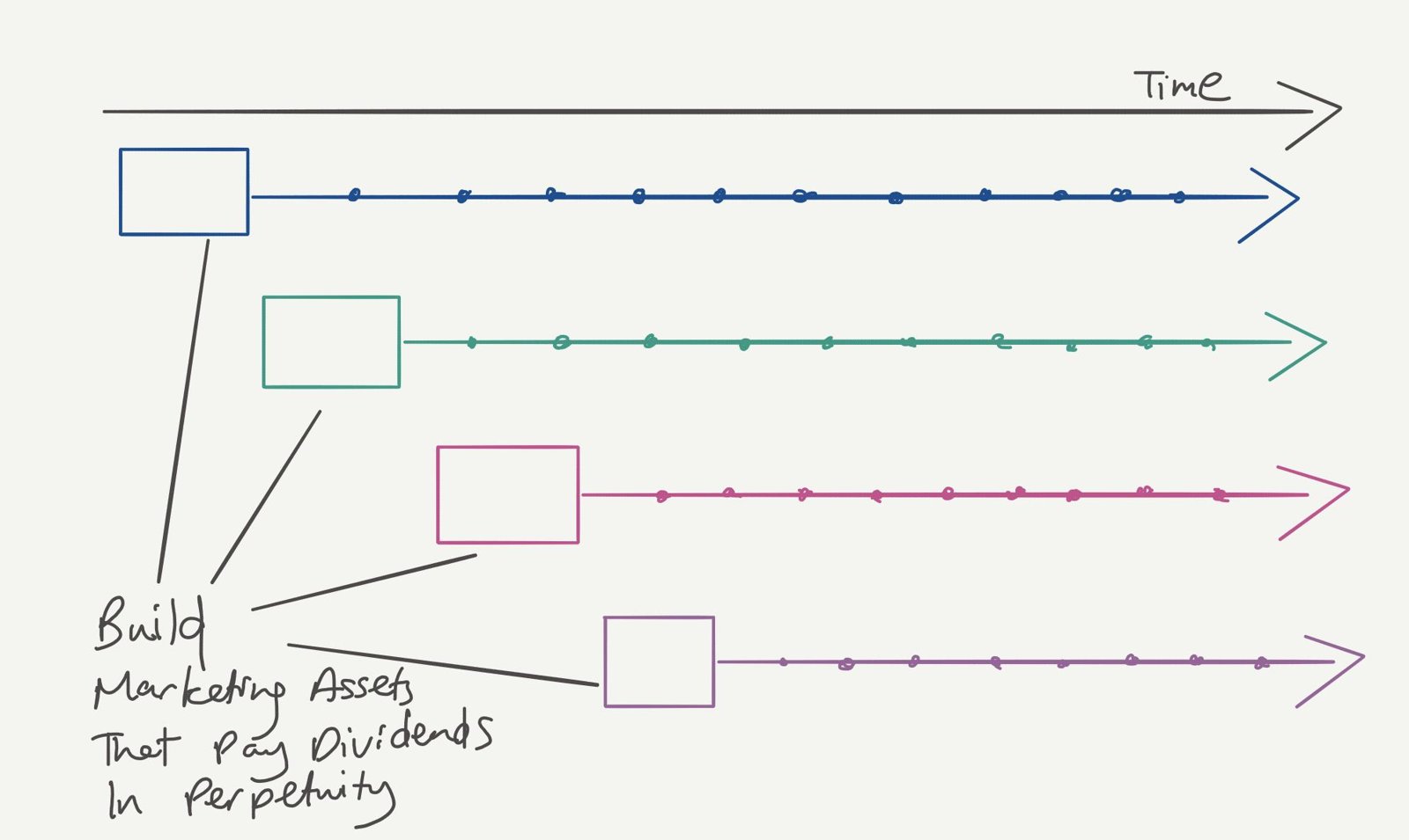 Timeline of marketing assets built at different points, each continuing to pay dividends over time.