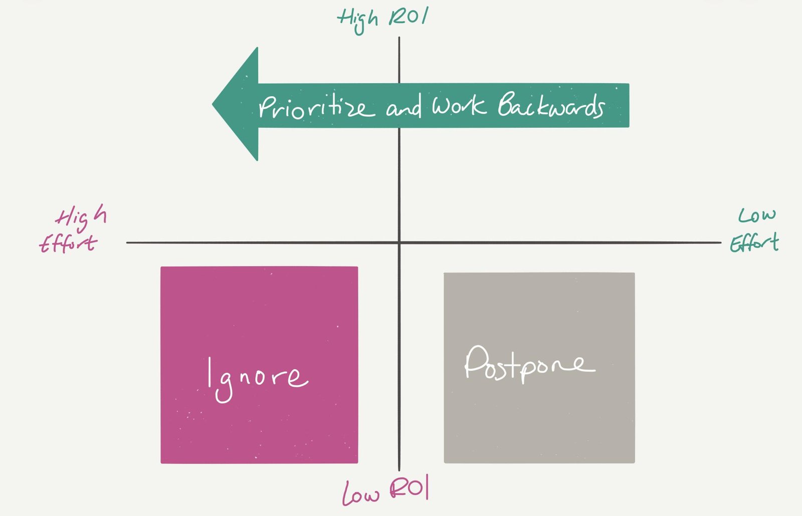 ROI versus effort chart with an arrow to prioritize high-ROI work and work backwards, and low-ROI quadrants marked ignore and postpone.