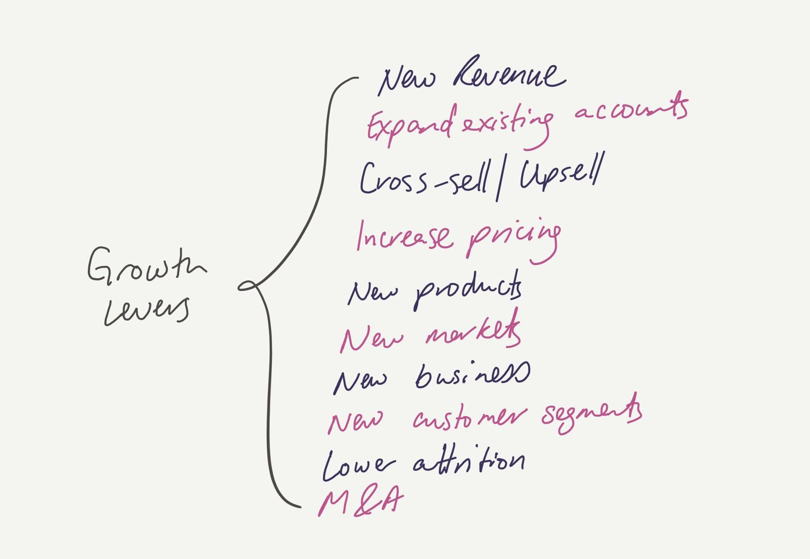 List of growth levers: new revenue, expanding existing accounts, cross-sell and upsell, increased pricing, new products, new markets, new business, new customer segments, lower attrition and M&A.