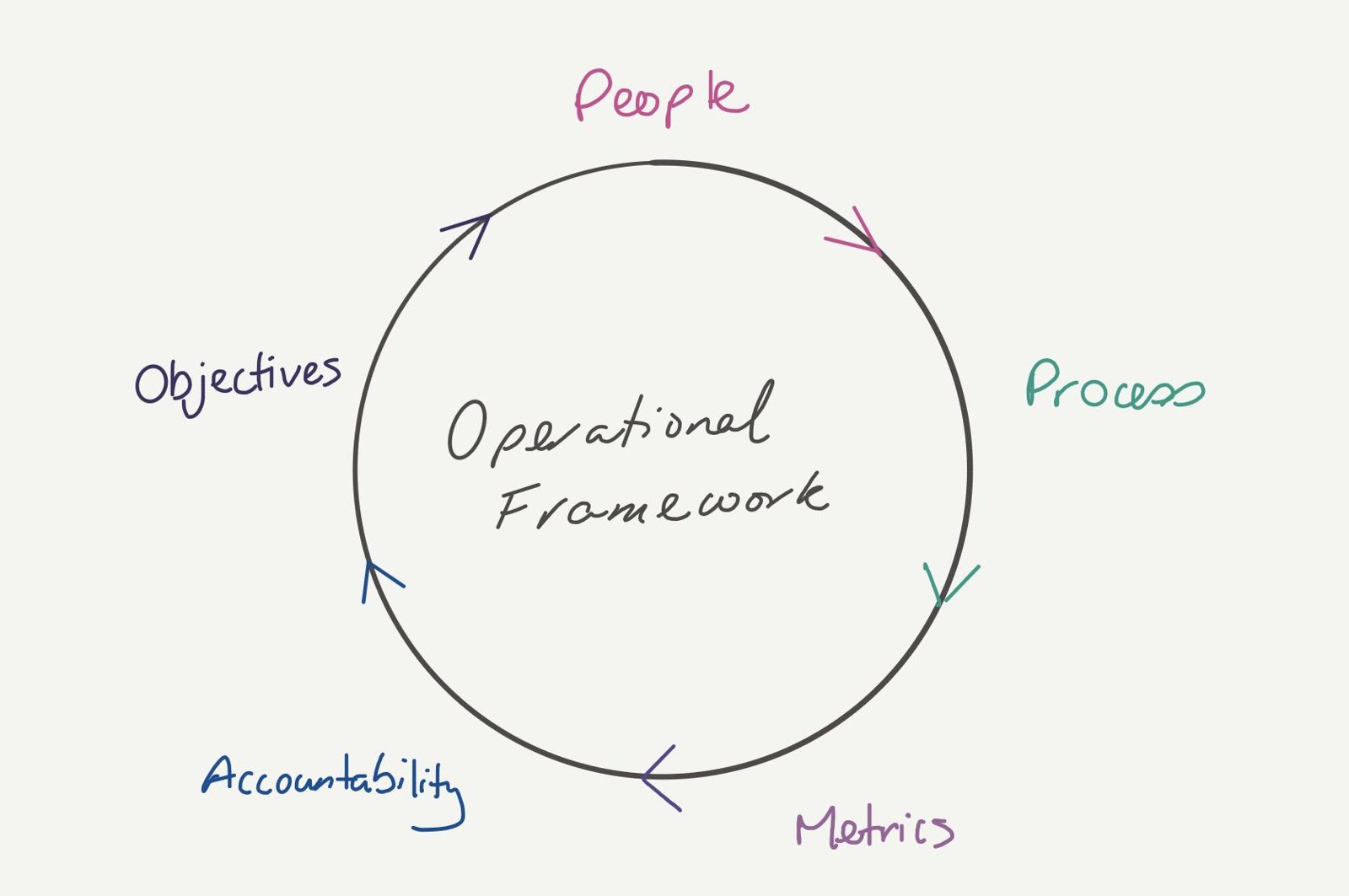 Cycle of the operational framework: objectives, people, process, metrics and accountability.