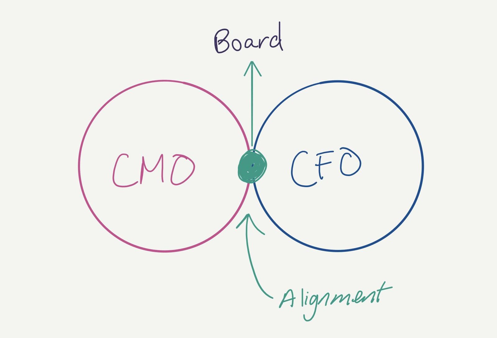 Overlapping CMO and CFO circles whose alignment leads up to the board.