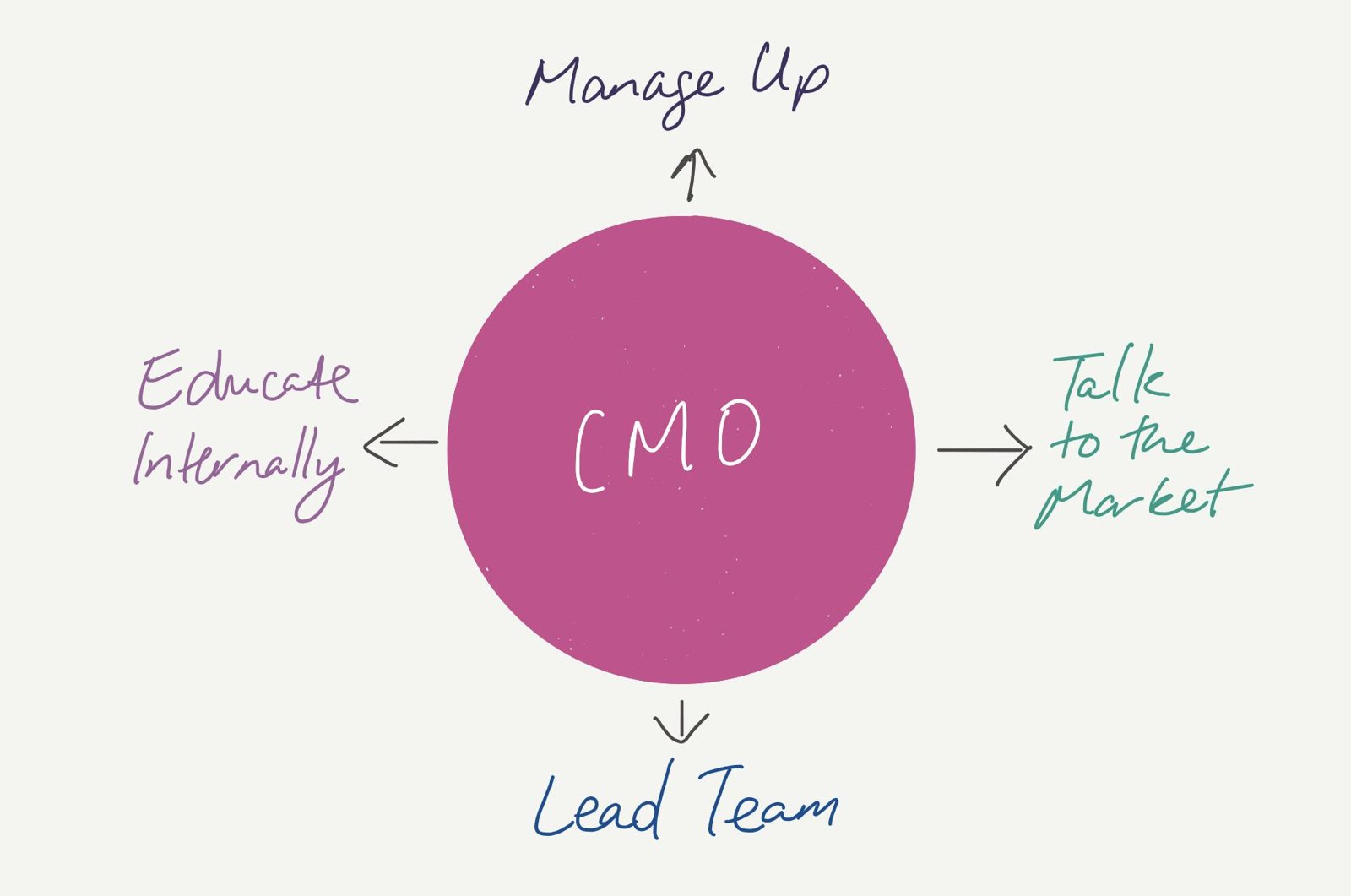 The CMO at the centre with four responsibilities: manage up, talk to the market, lead the team and educate internally.