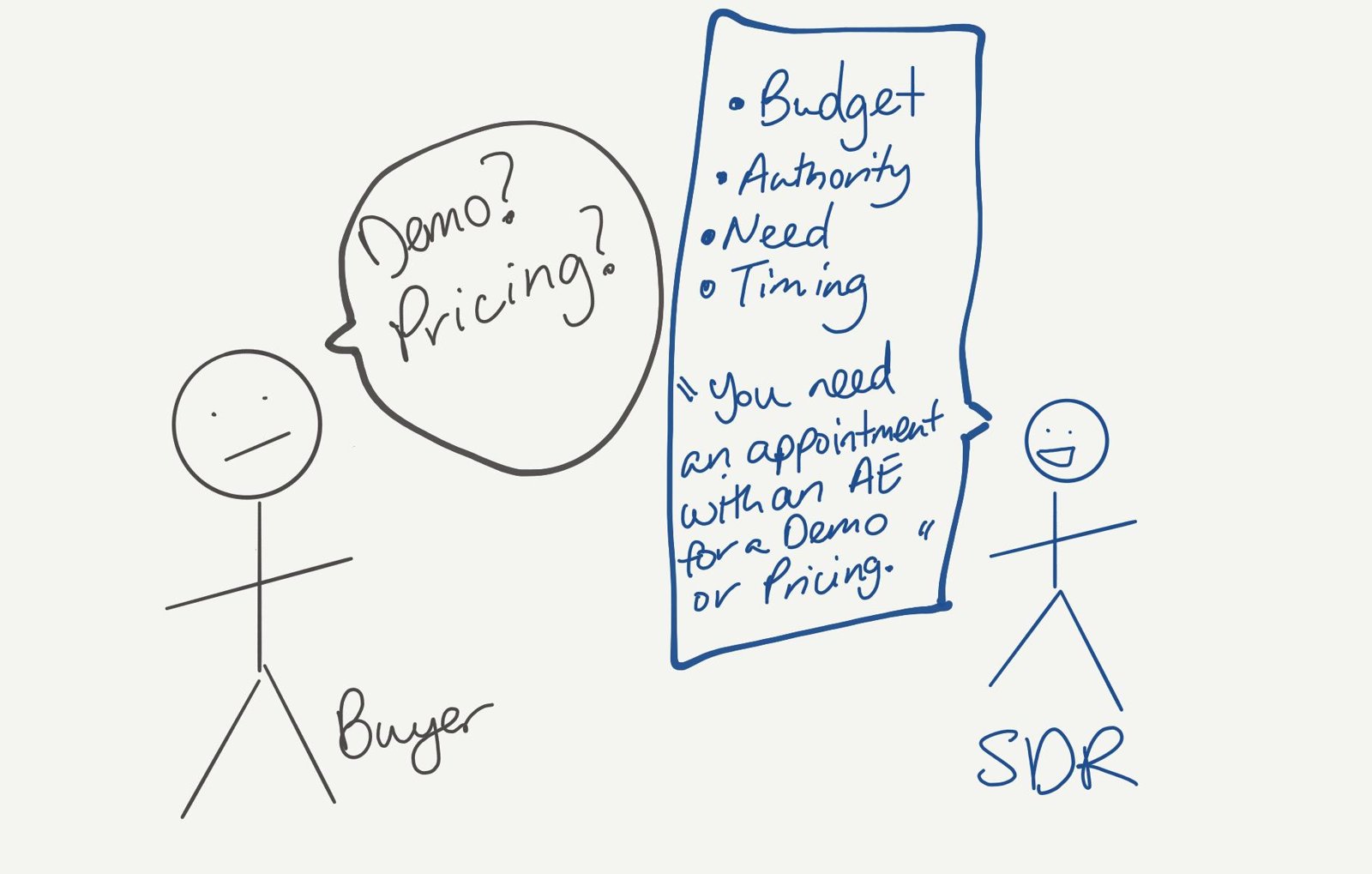 Buyer asking about a demo and pricing while an SDR responds with budget, authority, need and timing questions and says they need an appointment with an AE.