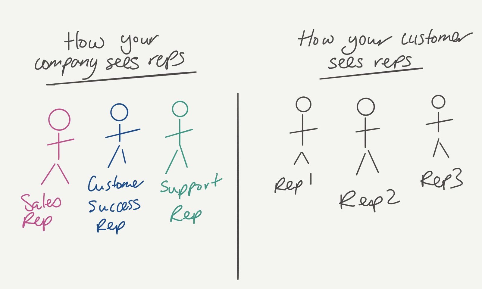 Comparison showing your company sees sales, customer success and support reps, while customers just see rep 1, rep 2 and rep 3.