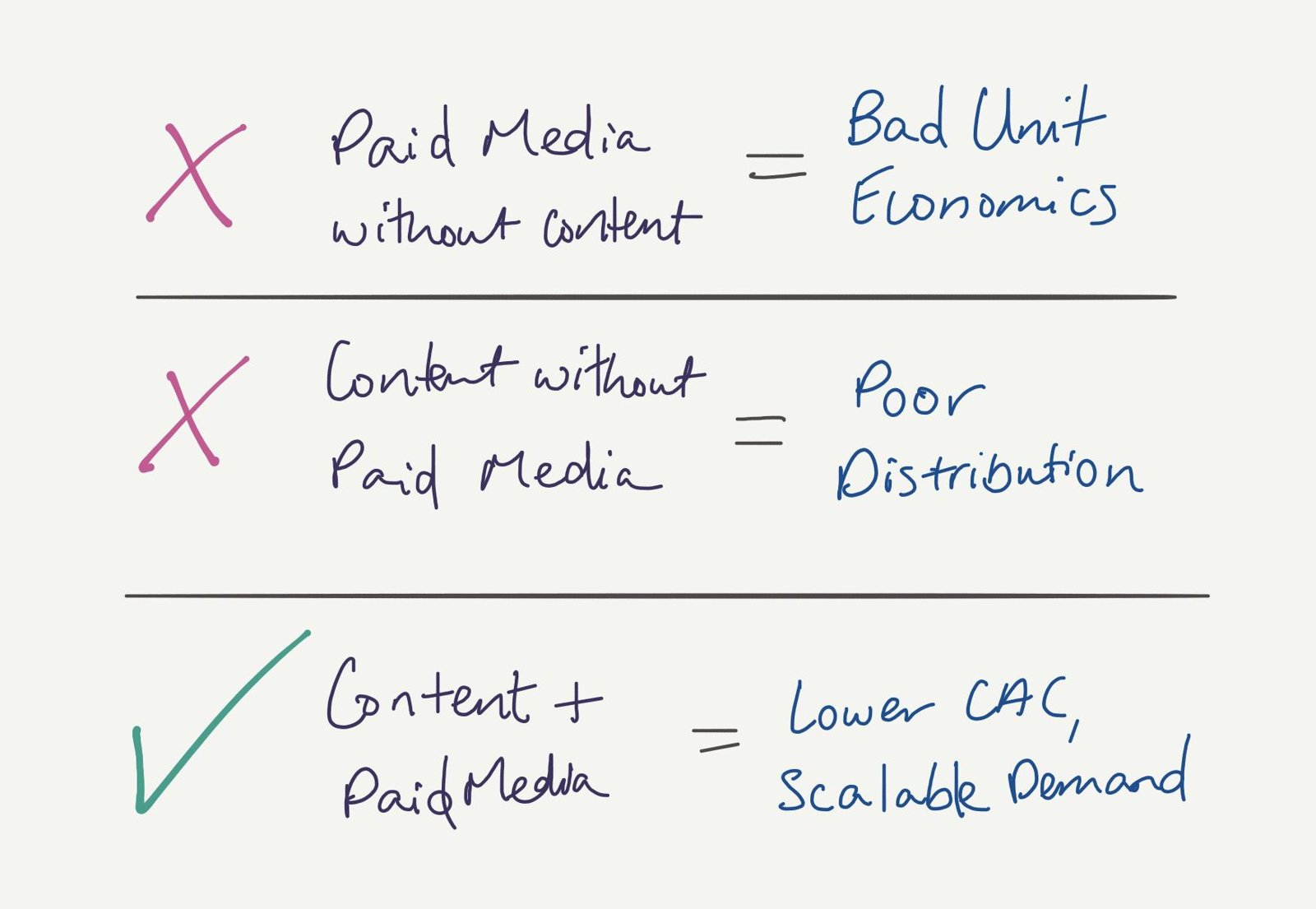 Three equations: paid media without content equals bad unit economics, content without paid media equals poor distribution, and content plus paid media equals lower CAC and scalable demand.