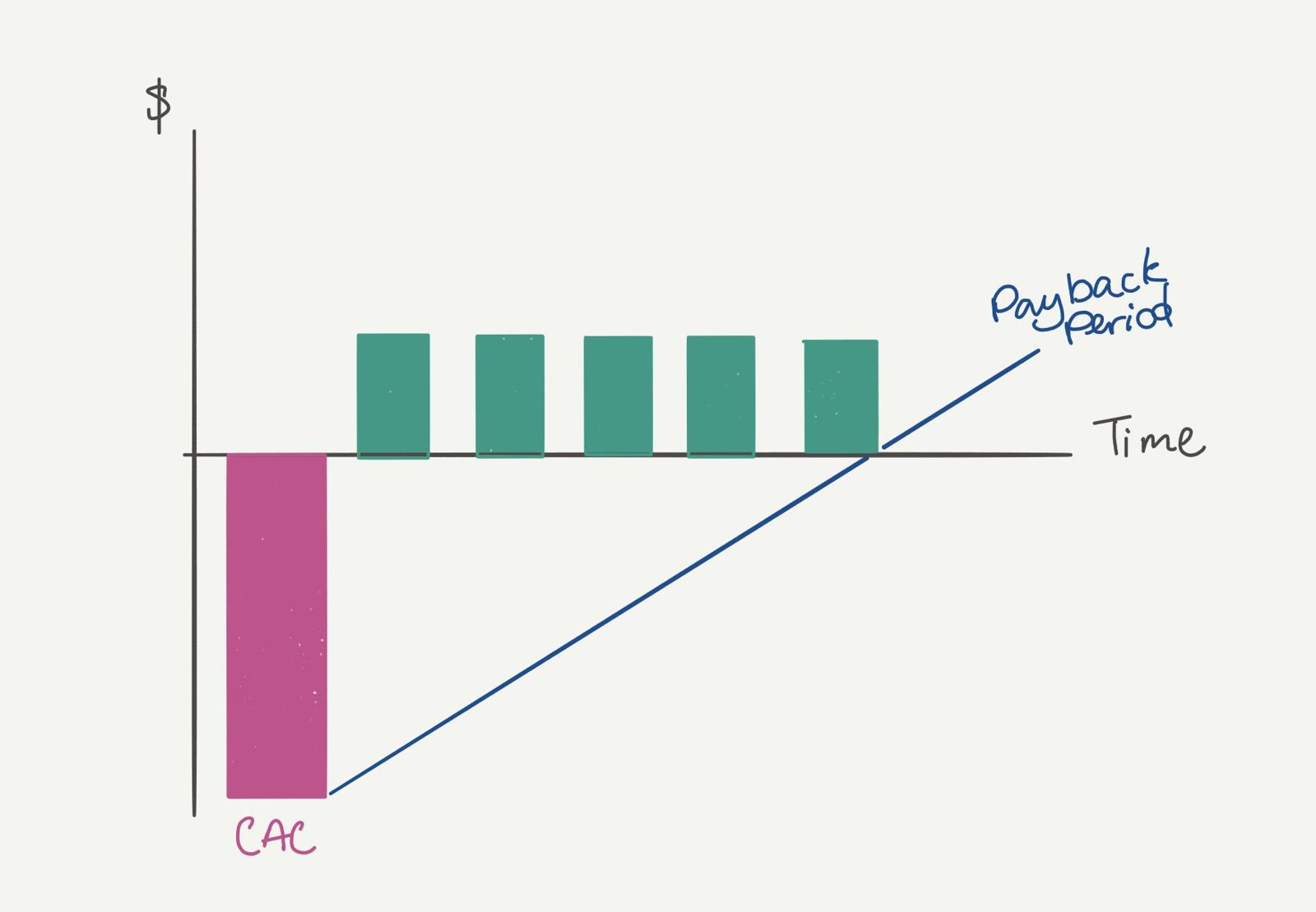 Chart of customer acquisition cost as an upfront negative bar, followed by recurring revenue bars, with the payback period where cumulative revenue crosses zero.