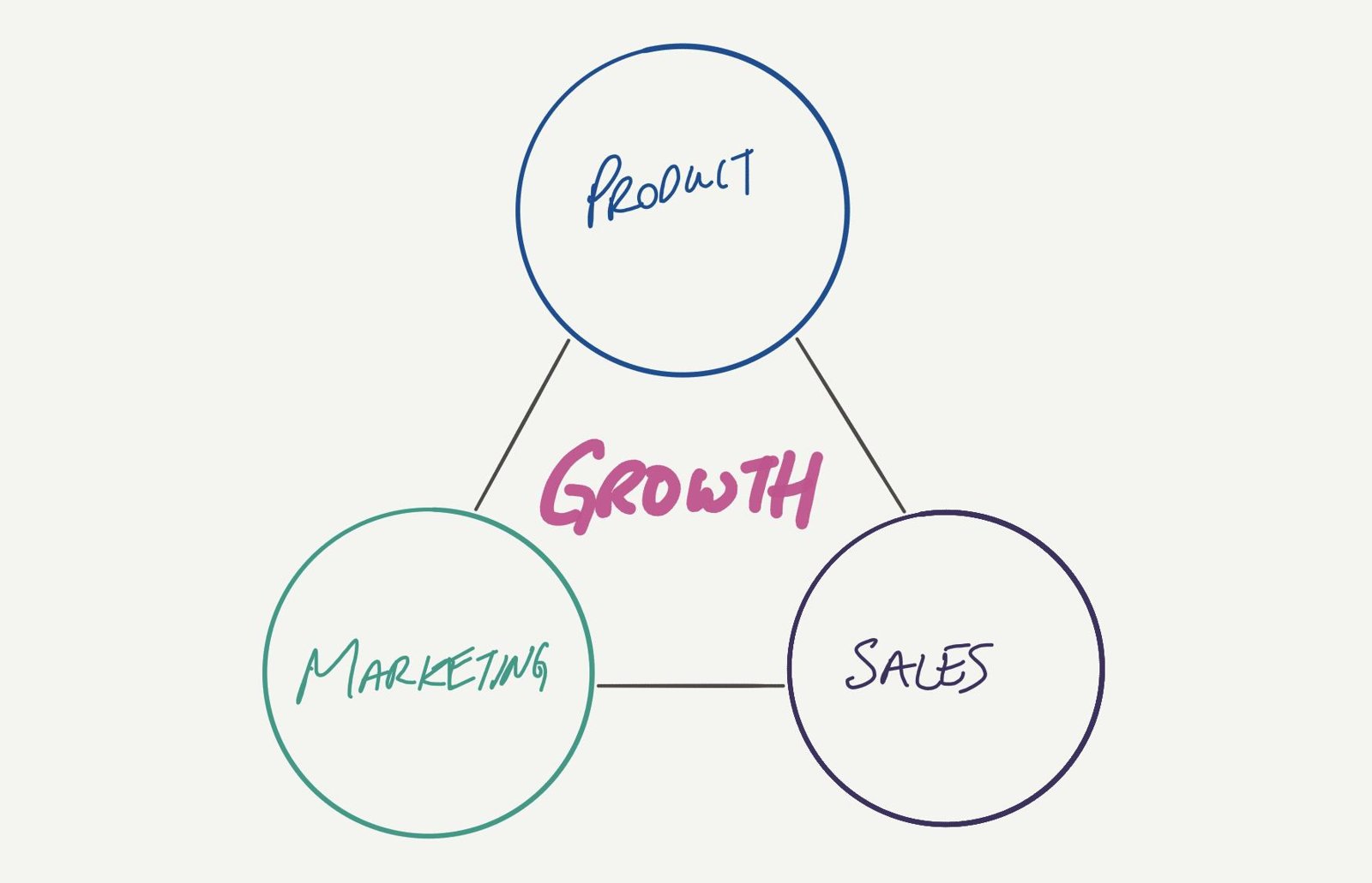 Triangle connecting product, marketing and sales, with growth at the centre.