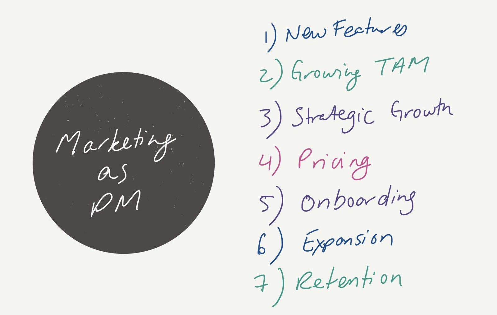 Marketing as a product manager, owning new features, growing TAM, strategic growth, pricing, onboarding, expansion and retention.