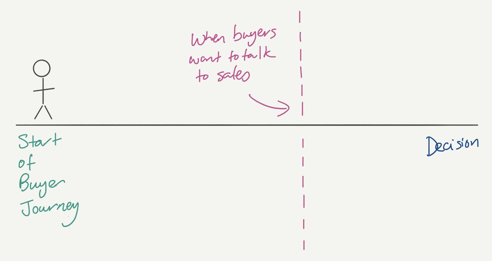 Buyer journey timeline from start to decision, showing buyers only want to talk to sales late in the journey.