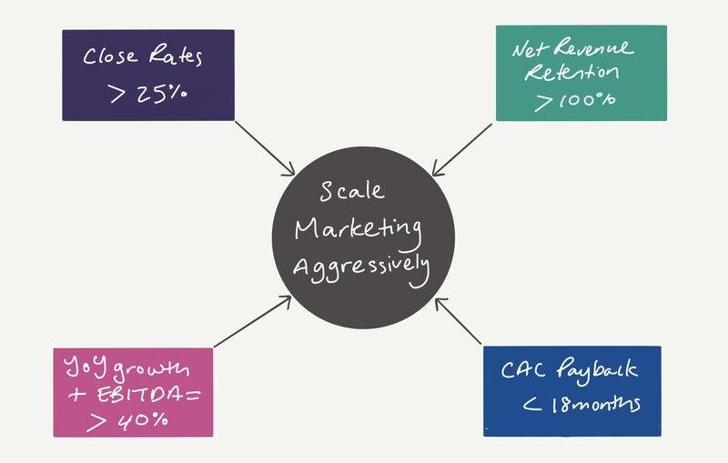 Four benchmarks pointing to ‘scale marketing aggressively’: close rates above 25%, net revenue retention above 100%, YoY growth plus EBITDA above 40%, and CAC payback under 18 months.