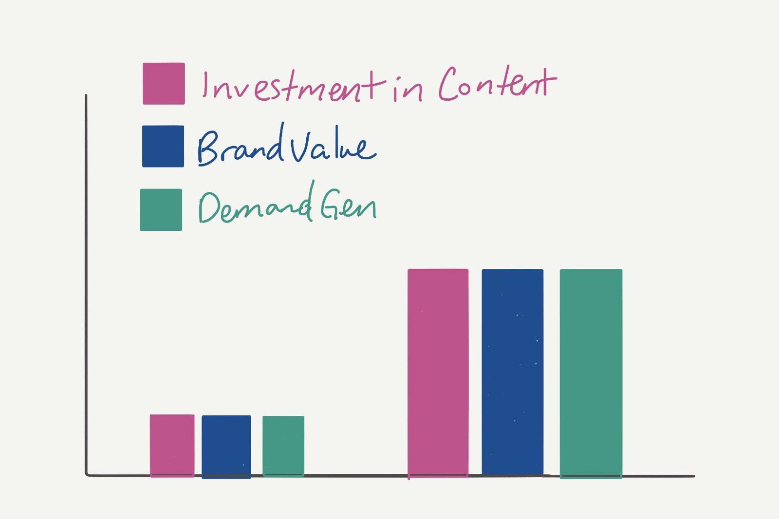 Bar chart showing that higher investment in content goes with higher brand value and more demand gen.