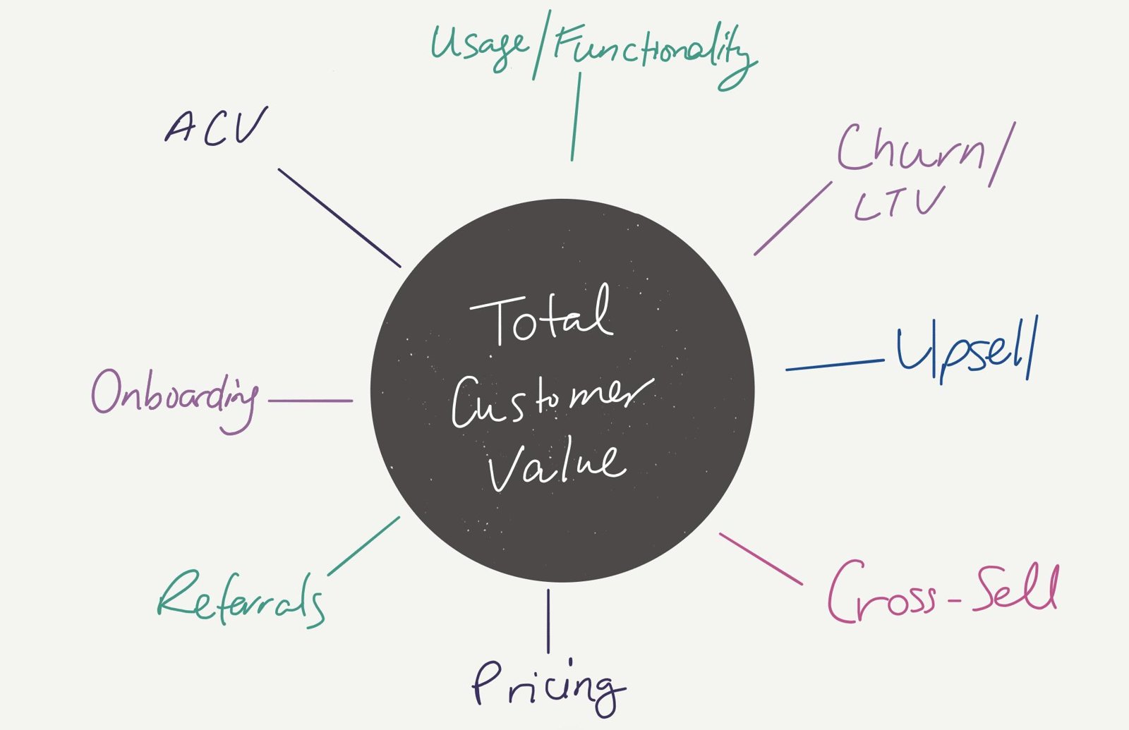 Diagram of total customer value surrounded by its drivers: ACV, usage and functionality, churn and LTV, upsell, cross-sell, pricing, referrals and onboarding.