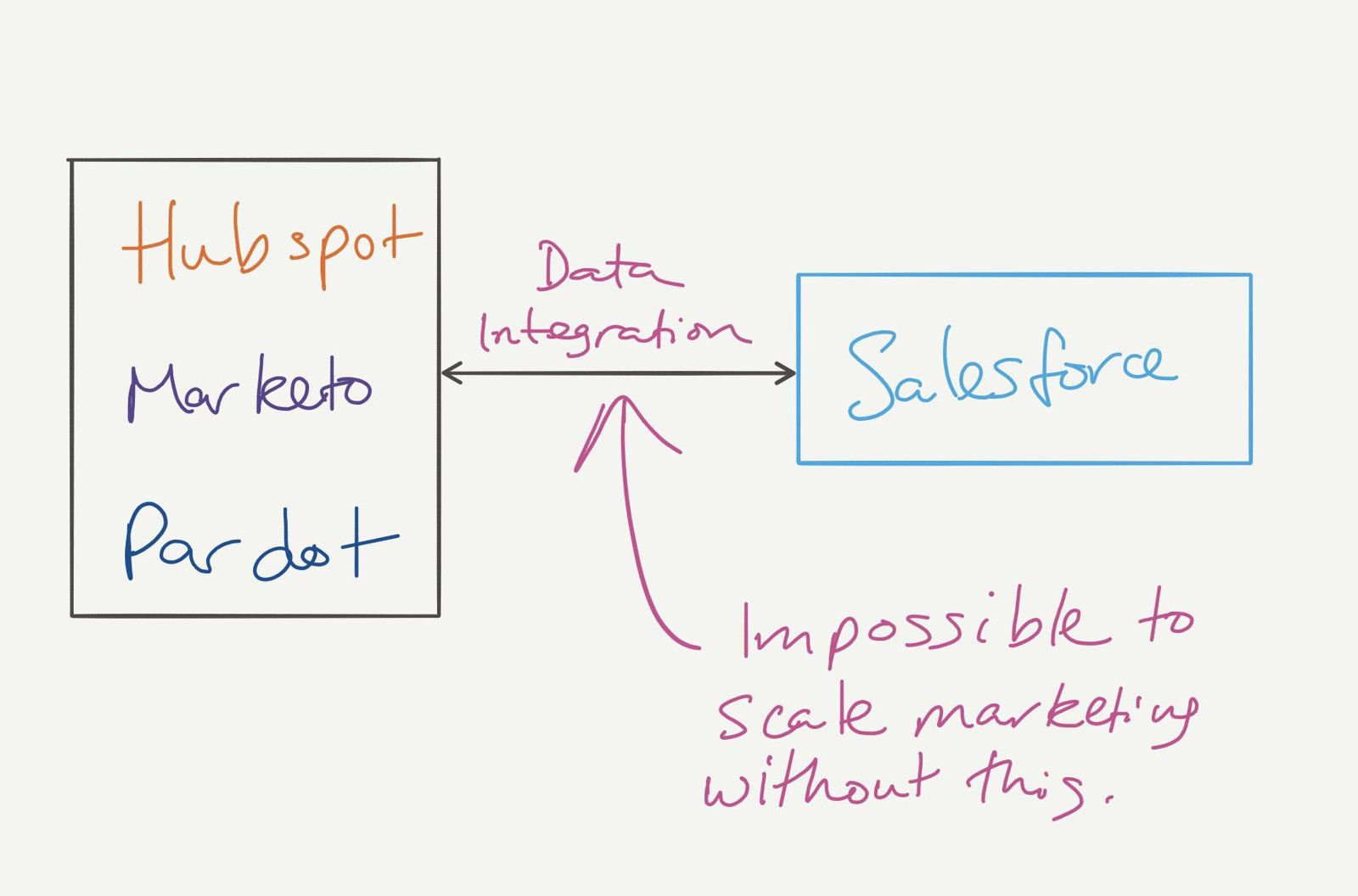 Diagram of data integration between marketing automation platforms (HubSpot, Marketo, Pardot) and Salesforce, noted as impossible to scale marketing without.