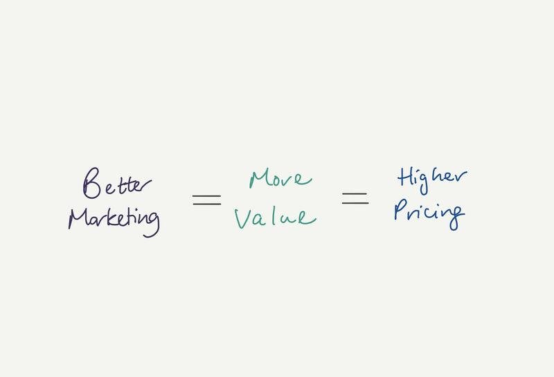 Equation showing better marketing equals more value, which equals higher pricing.