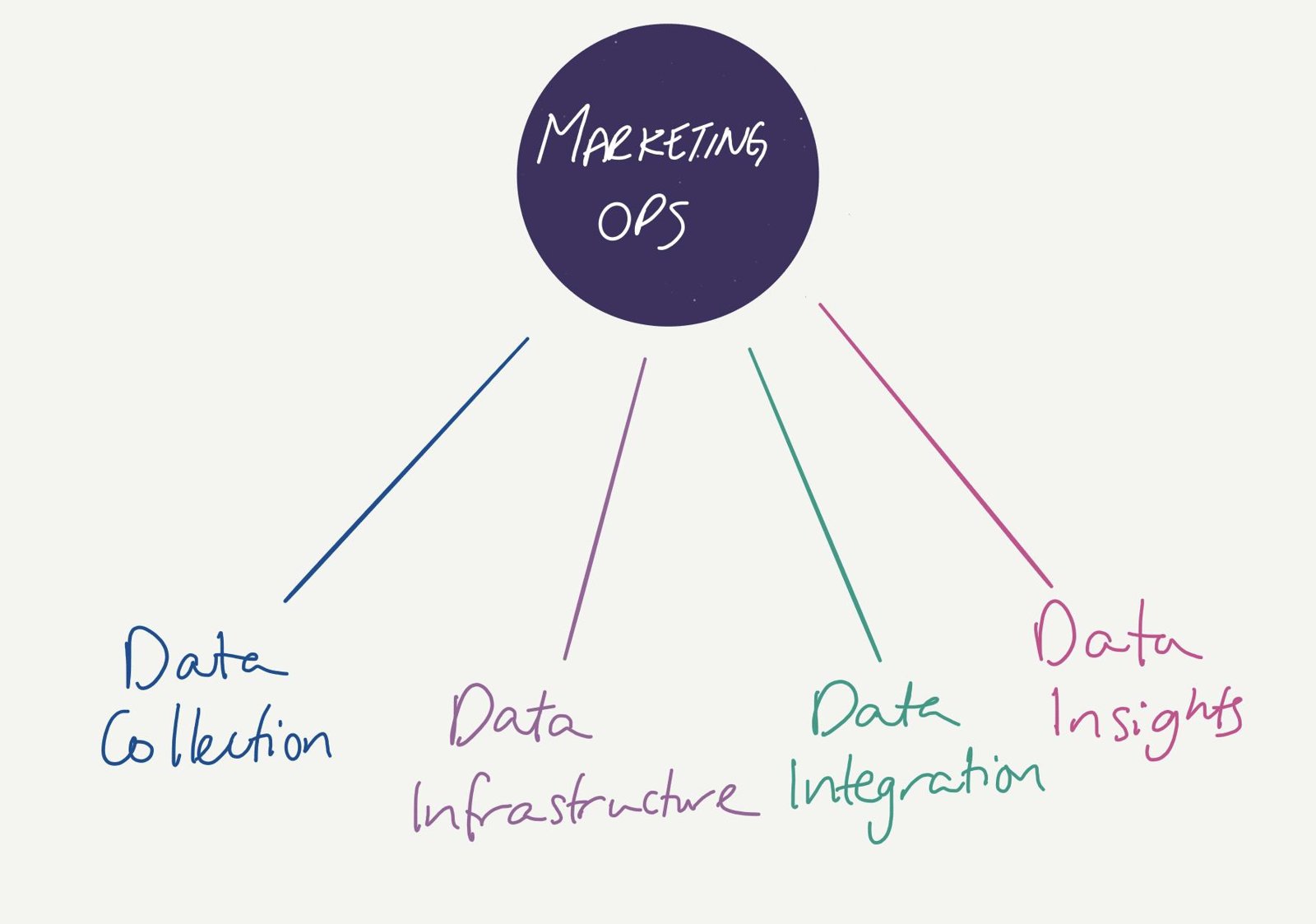 Marketing ops connected to data collection, data infrastructure, data integration and data insights.