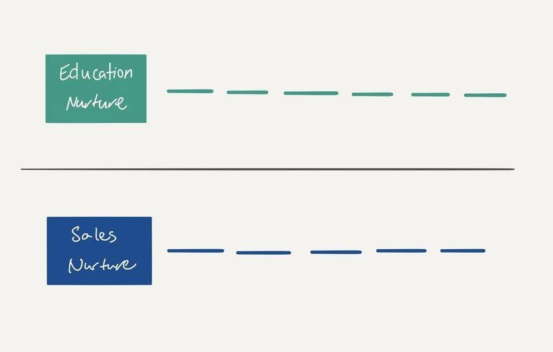Two timelines comparing an education nurture track with a sales nurture track, showing different cadences.