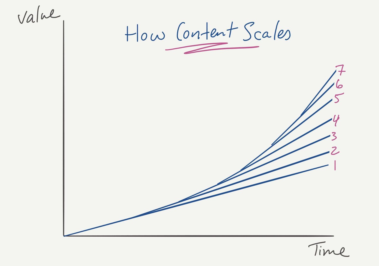 Chart titled ‘How Content Scales’ showing value rising faster over time as more pieces of content are added.