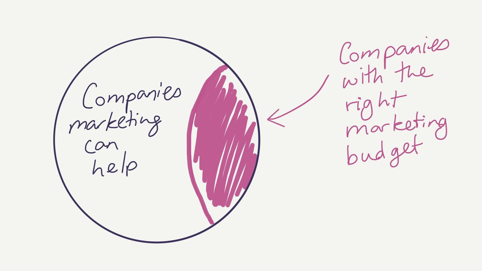 Circle of companies marketing can help, with only a small slice representing companies that have the right marketing budget.