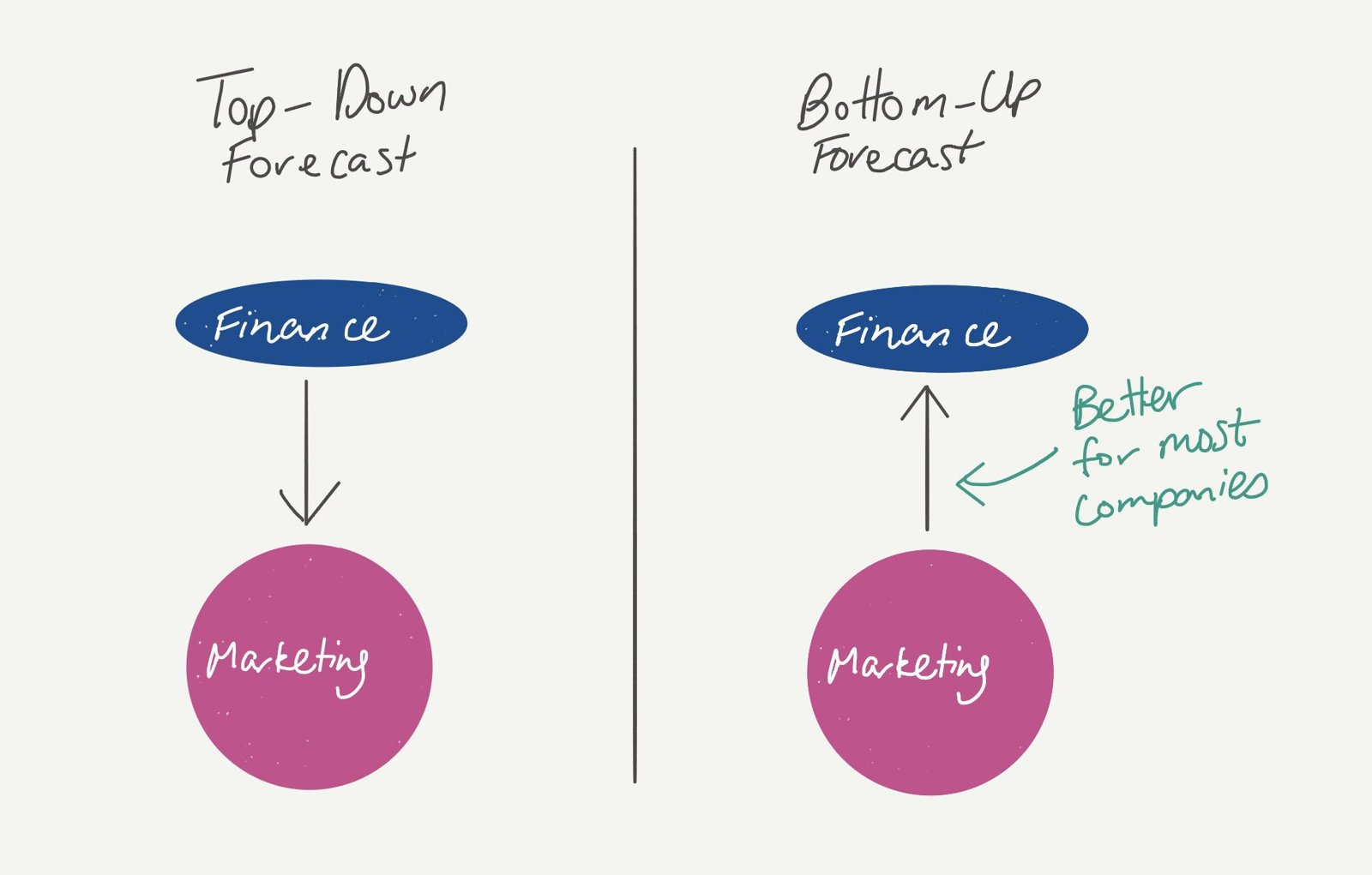 Comparison of top-down forecasting (finance to marketing) with bottom-up forecasting (marketing to finance), noted as better for most companies.