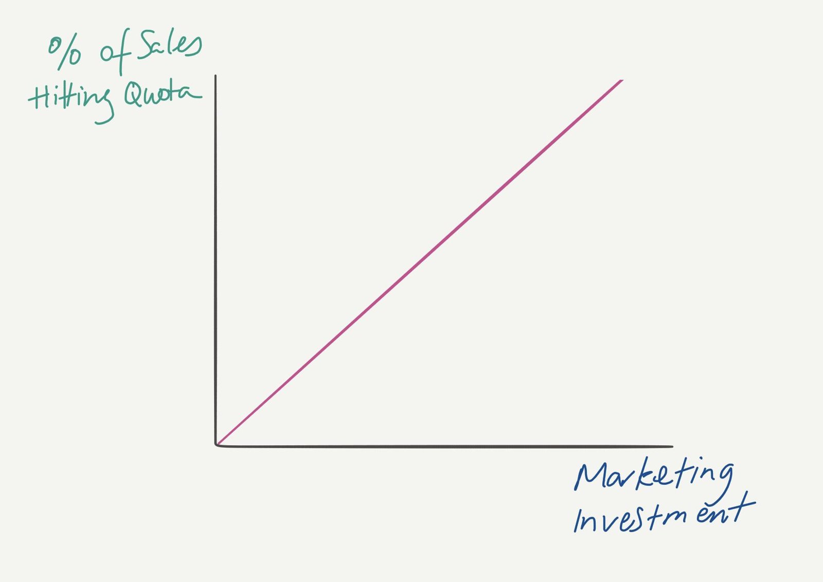 Line graph showing the percentage of sales reps hitting quota rising as marketing investment rises.