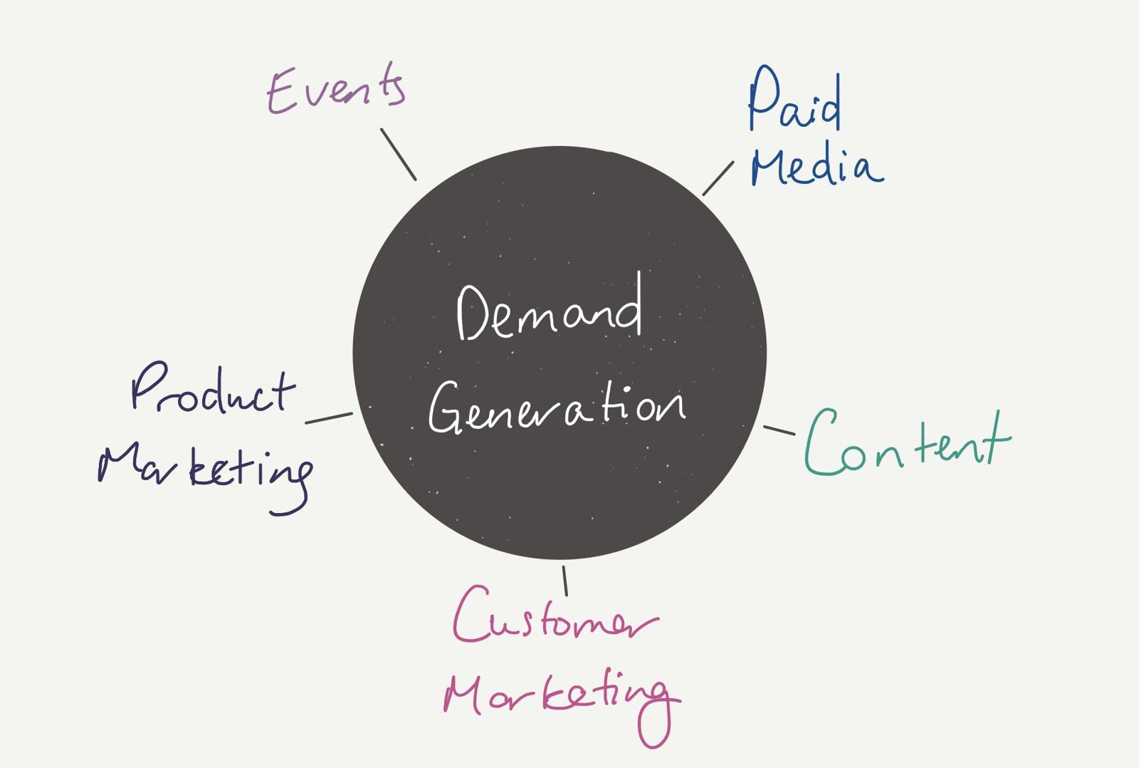 Demand generation at the centre, connected to events, paid media, content, customer marketing and product marketing.
