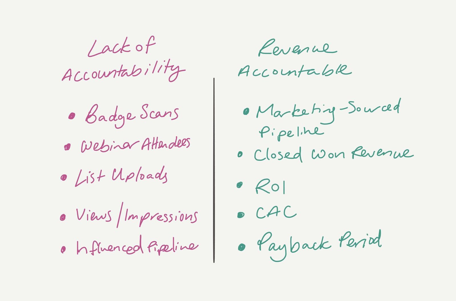 Two-column drawing comparing lack of accountability (badge scans, webinar attendees, list uploads, views and impressions, influenced pipeline) with revenue-accountable metrics (marketing-sourced pipeline, Closed Won revenue, ROI, CAC, payback period).