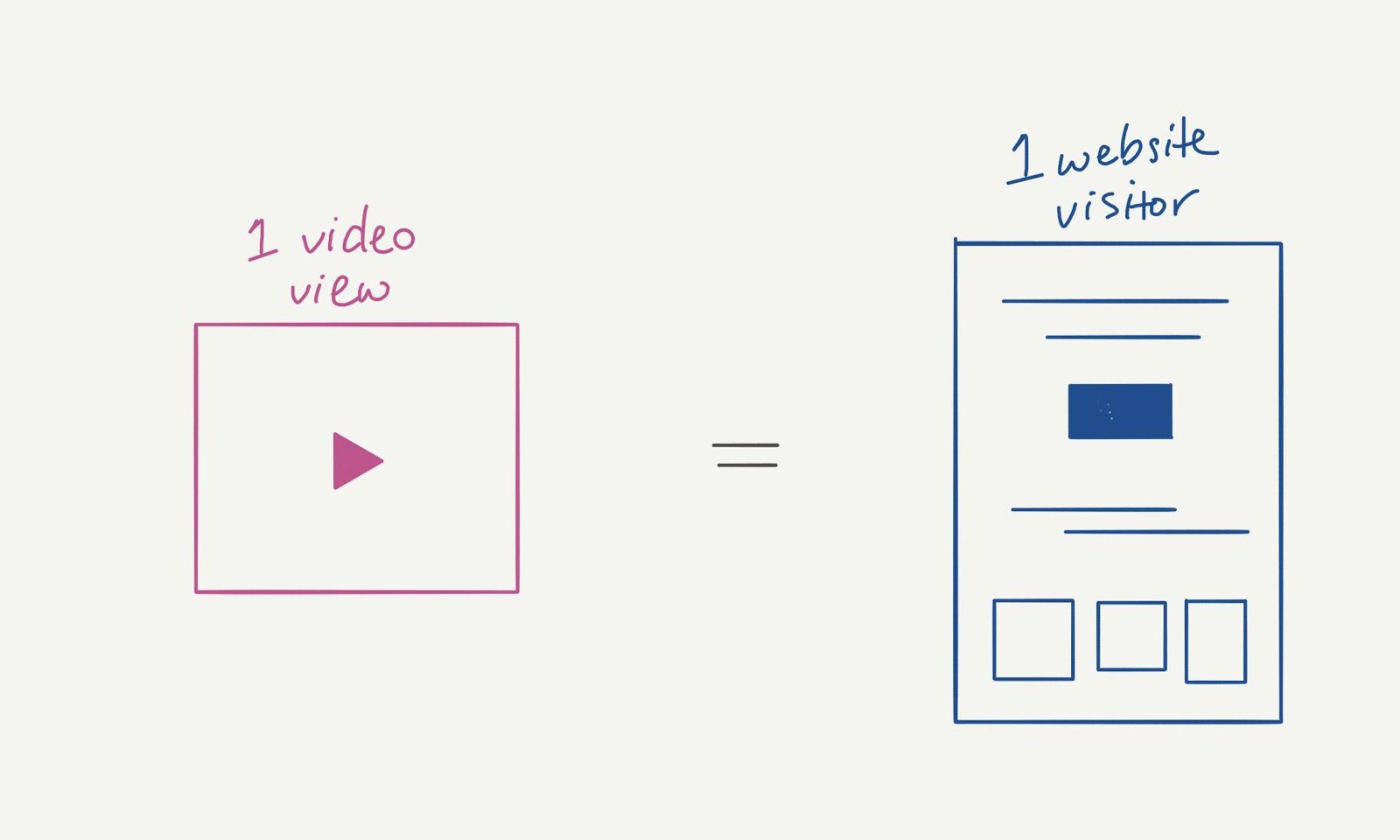 Drawing showing one video view is worth one website visitor.