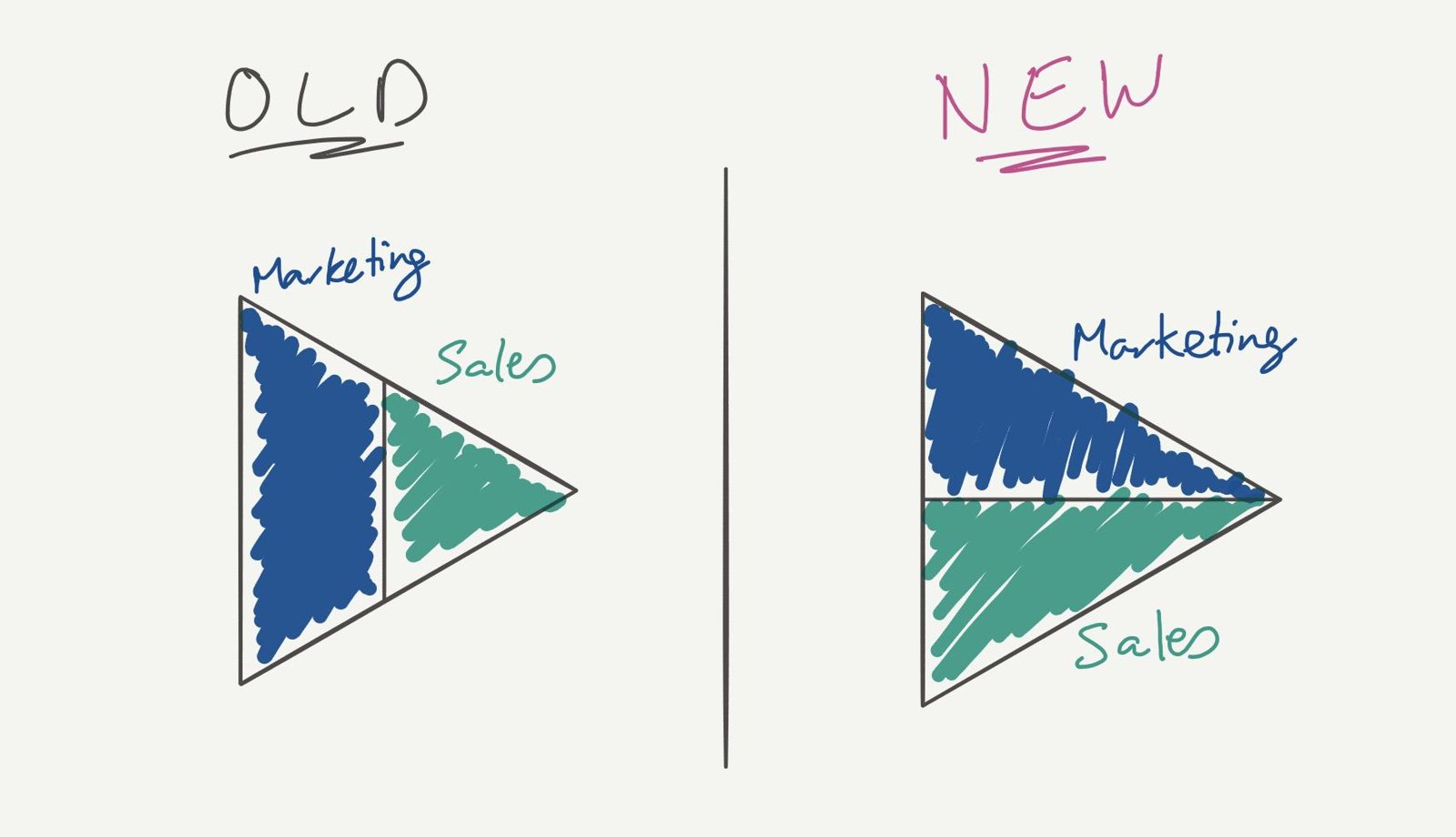 Old versus new model: in the old model marketing hands off to sales in sequence; in the new model marketing and sales work in parallel.