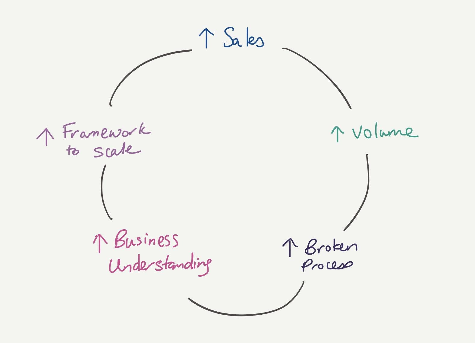 Cycle showing increased sales leads to more volume, exposing broken processes, which builds business understanding and a framework to scale.