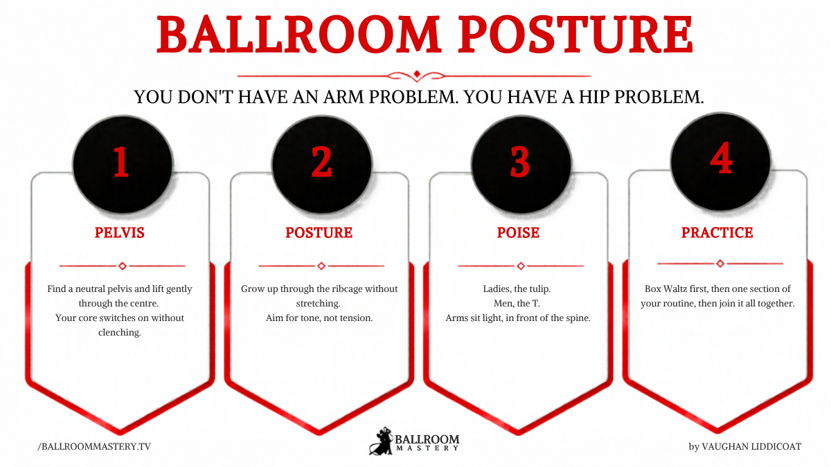Ballroom posture infographic by Vaughan Liddicoat: you don't have an arm problem, you have a hip problem. 1 Pelvis: find a neutral pelvis and lift gently through the centre, so your core switches on without clenching. 2 Posture: grow up through the ribcage without stretching, tone not tension. 3 Poise: ladies the tulip, men the T, arms light in front of the spine. 4 Practice: box Waltz first, then one section of your routine, then join it all together.