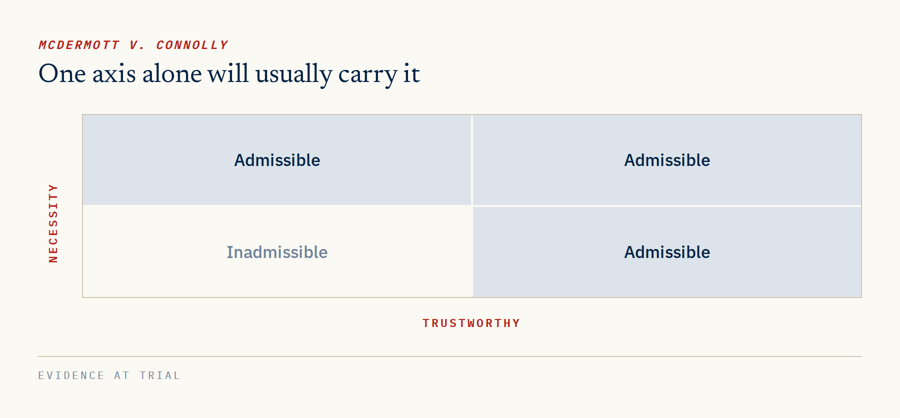 Necessity against trustworthiness: only the low-low quadrant is inadmissible