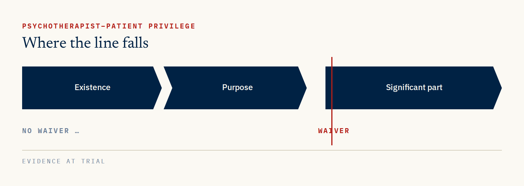 Disclosing the existence or the purpose does not waive the privilege; disclosing a significant part does
