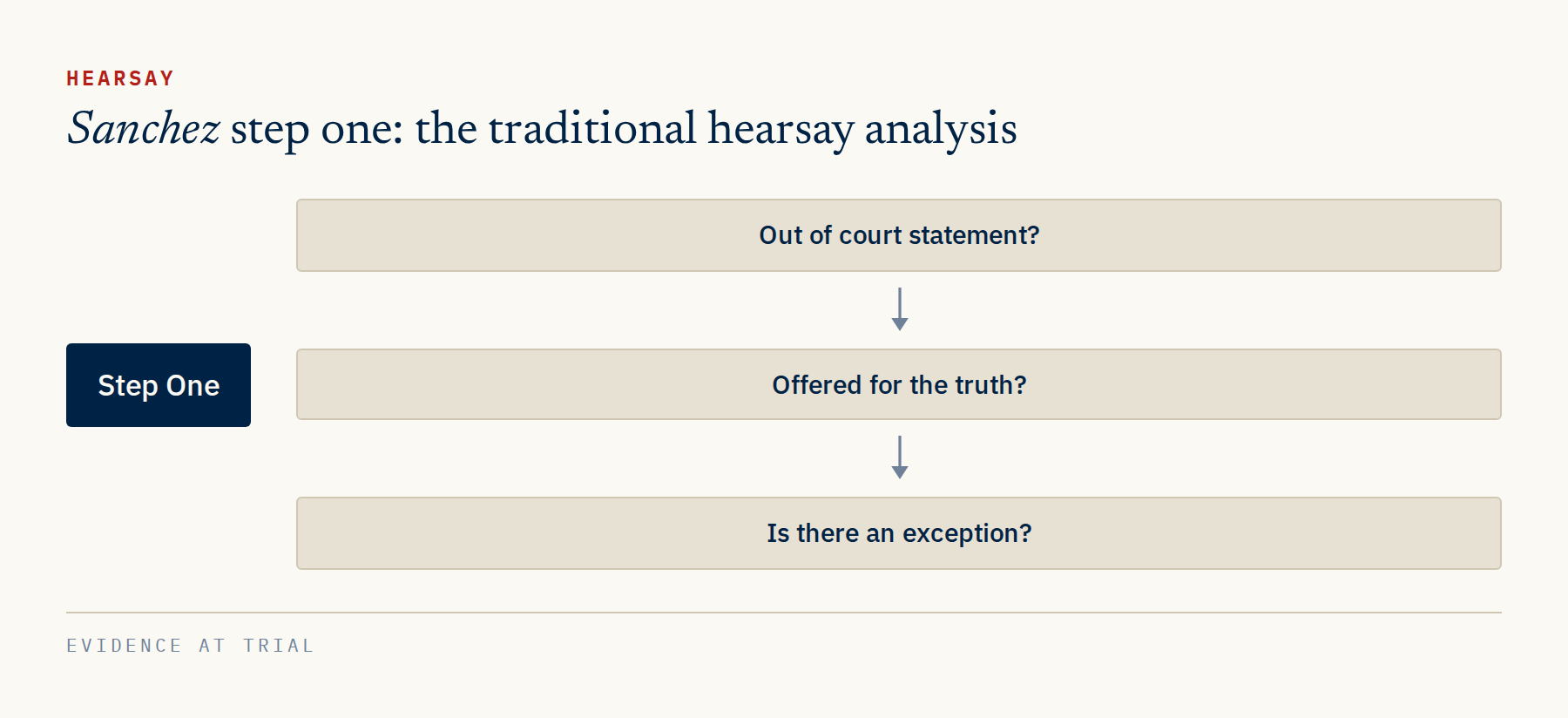 Sanchez step one: is it an out of court statement, is it offered for the truth, and is there an exception