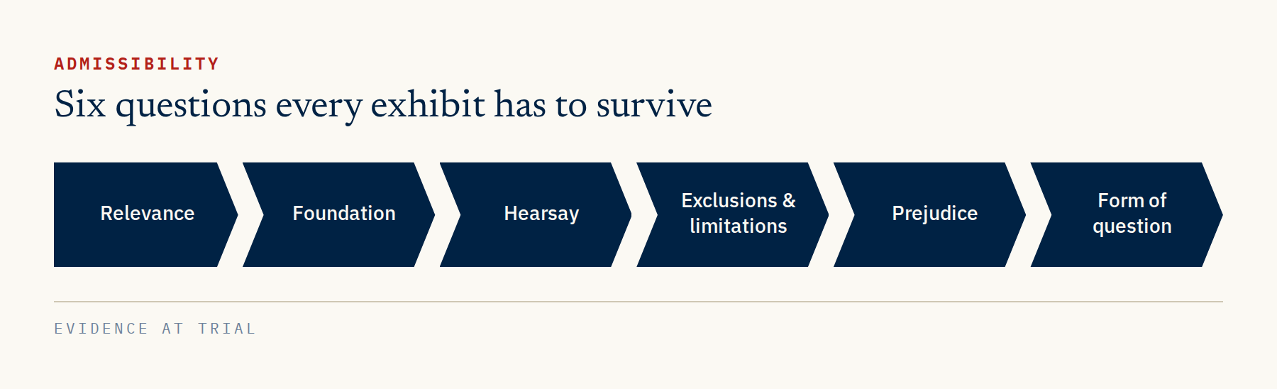 Relevance, foundation, hearsay, exclusions and limitations, prejudice, and form of question