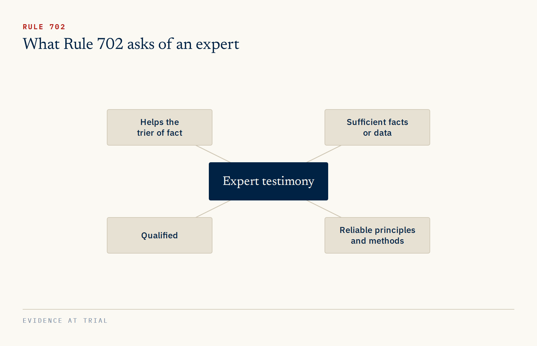 Rule 702 asks whether the expert is qualified, whether the testimony helps the trier of fact, whether it rests on sufficient facts or data, and whether it is the product of reliable principles and methods