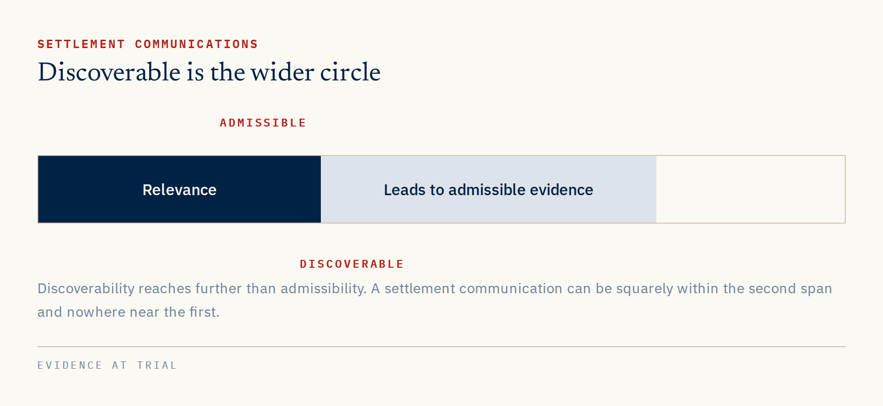 Discoverability reaches further than admissibility