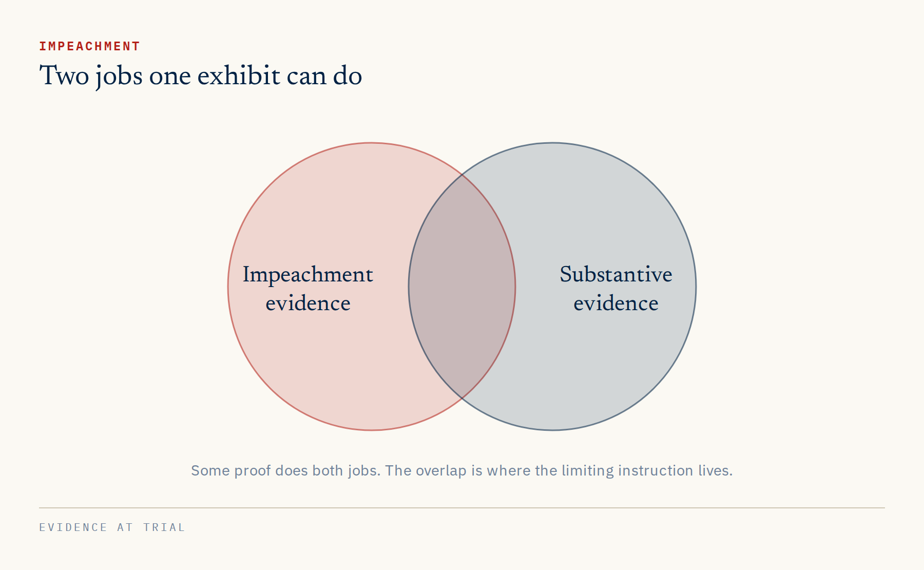 Impeachment evidence and substantive evidence overlap